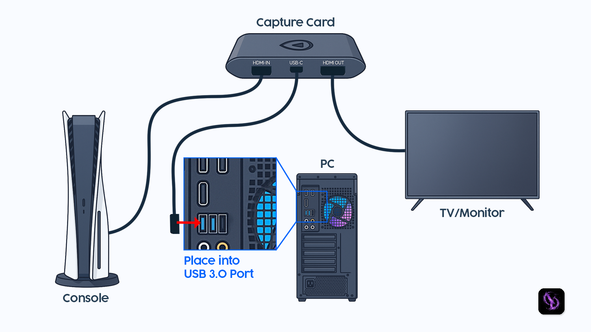 Capture card setup diagram